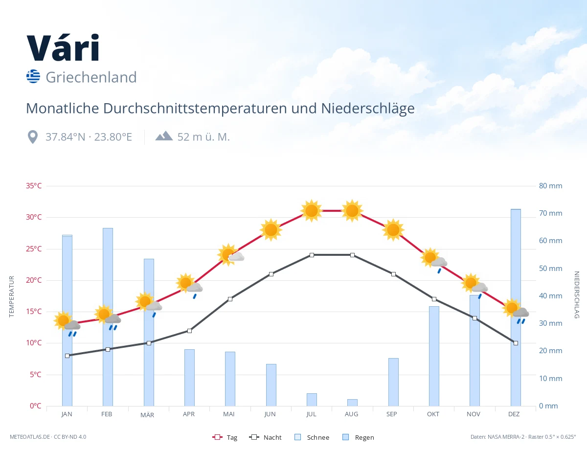 Vári - monatliche Durchschnittstemperaturen und Niederschläge