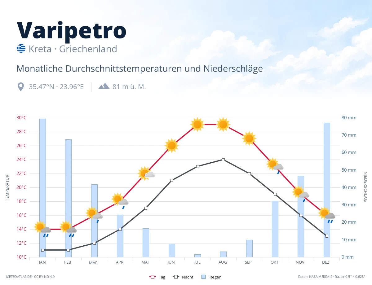 Varipetro - monatliche Durchschnittstemperaturen und Niederschläge