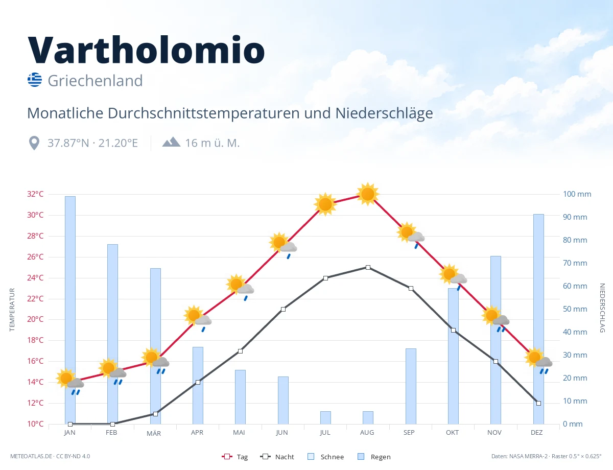 Vartholomio - monatliche Durchschnittstemperaturen und Niederschläge