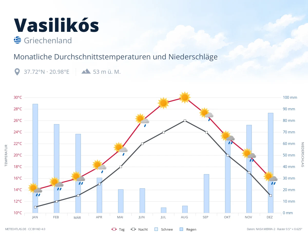 Vasilikós - monatliche Durchschnittstemperaturen und Niederschläge