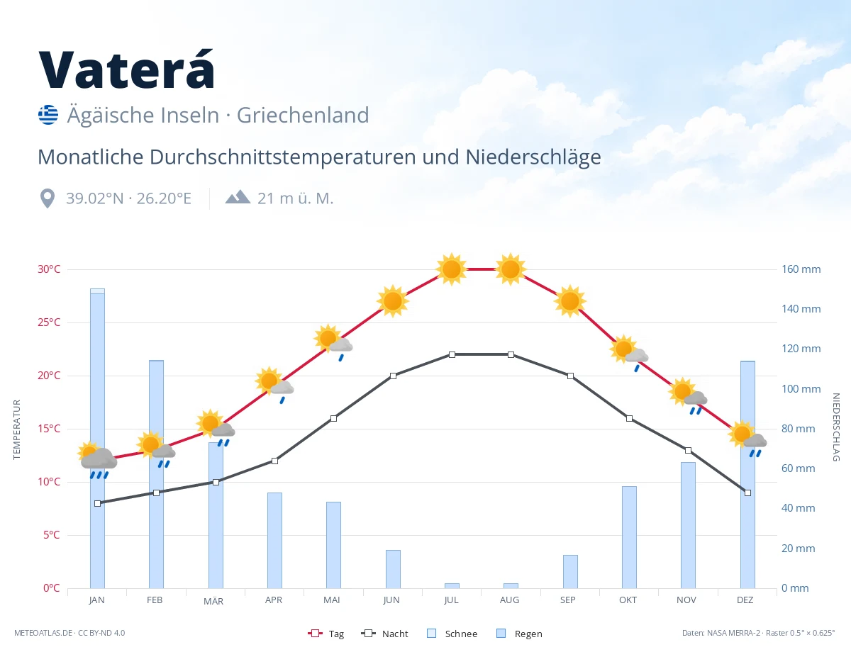 Vaterá - monatliche Durchschnittstemperaturen und Niederschläge