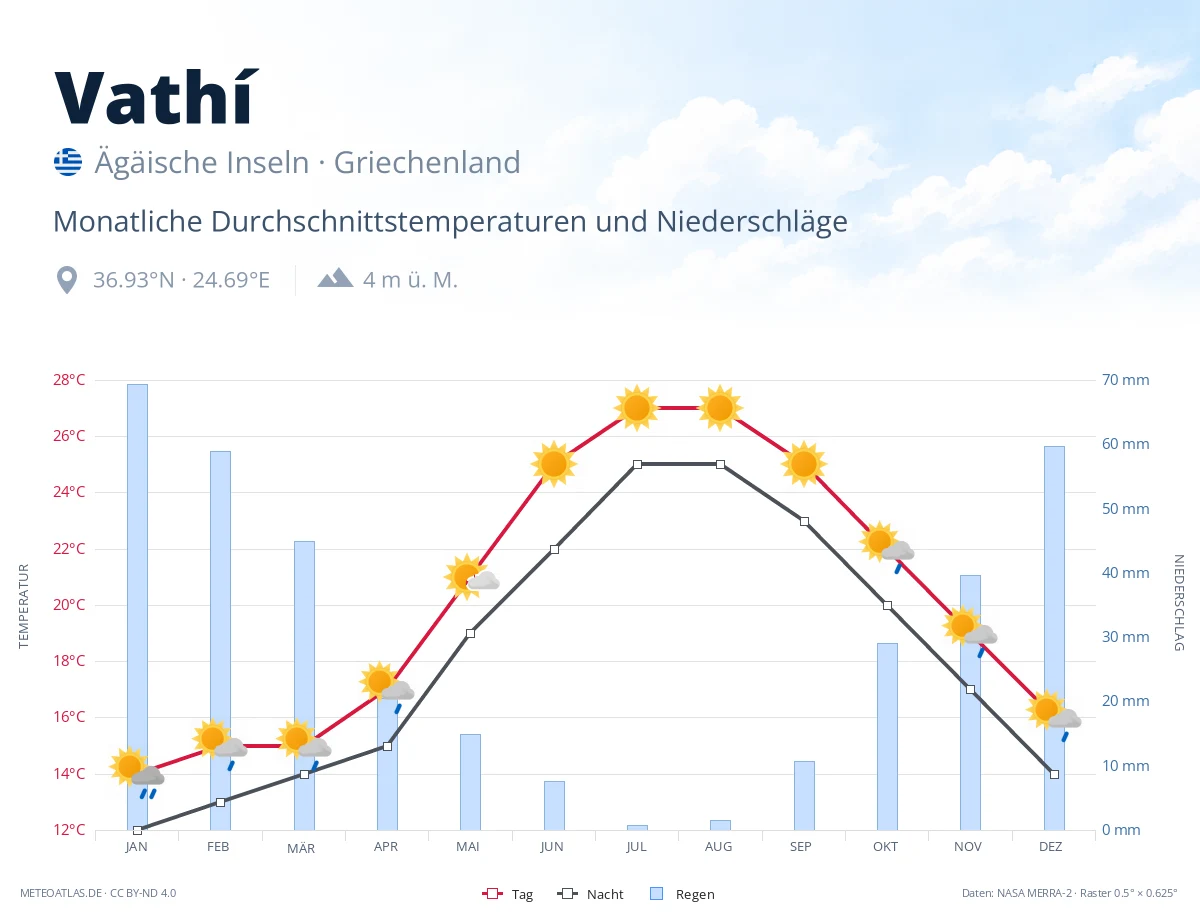 Vathí - monatliche Durchschnittstemperaturen und Niederschläge