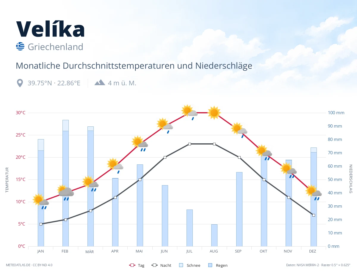 Velíka - monatliche Durchschnittstemperaturen und Niederschläge