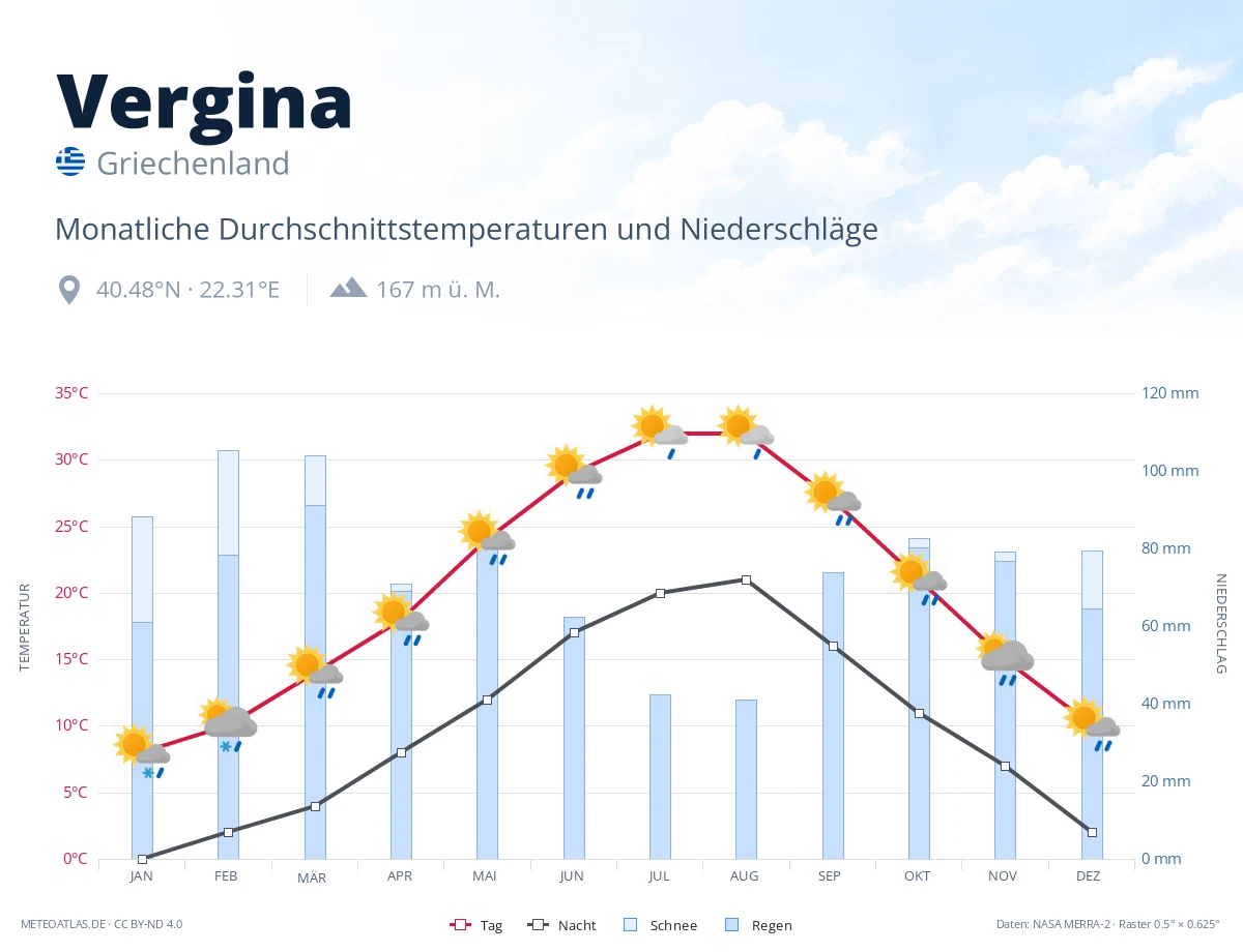 Vergina - monatliche Durchschnittstemperaturen und Niederschläge