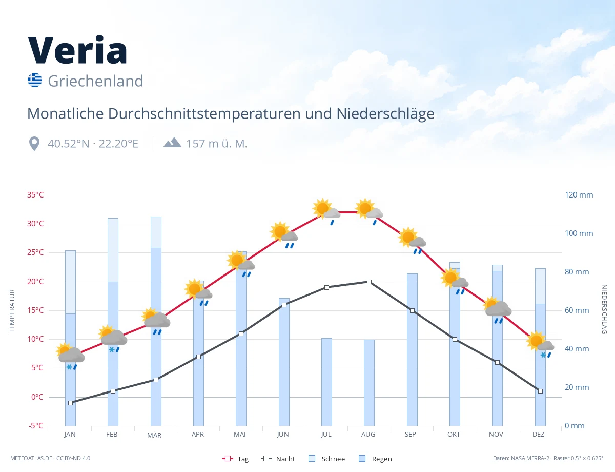Veria - monatliche Durchschnittstemperaturen und Niederschläge