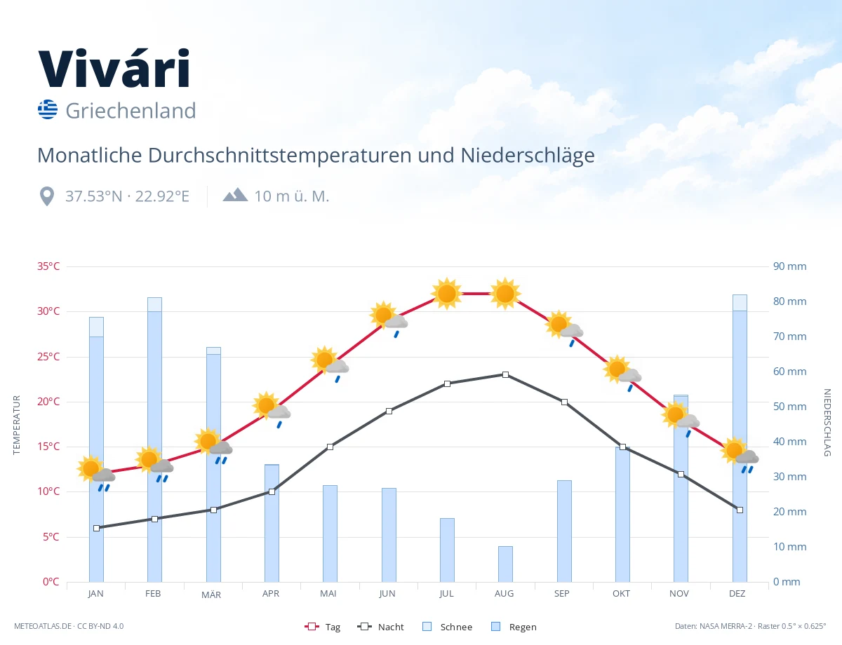 Vivári - monatliche Durchschnittstemperaturen und Niederschläge