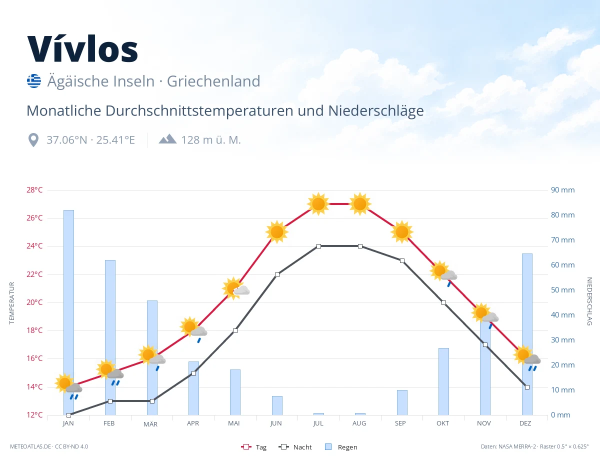 Vívlos - monatliche Durchschnittstemperaturen und Niederschläge