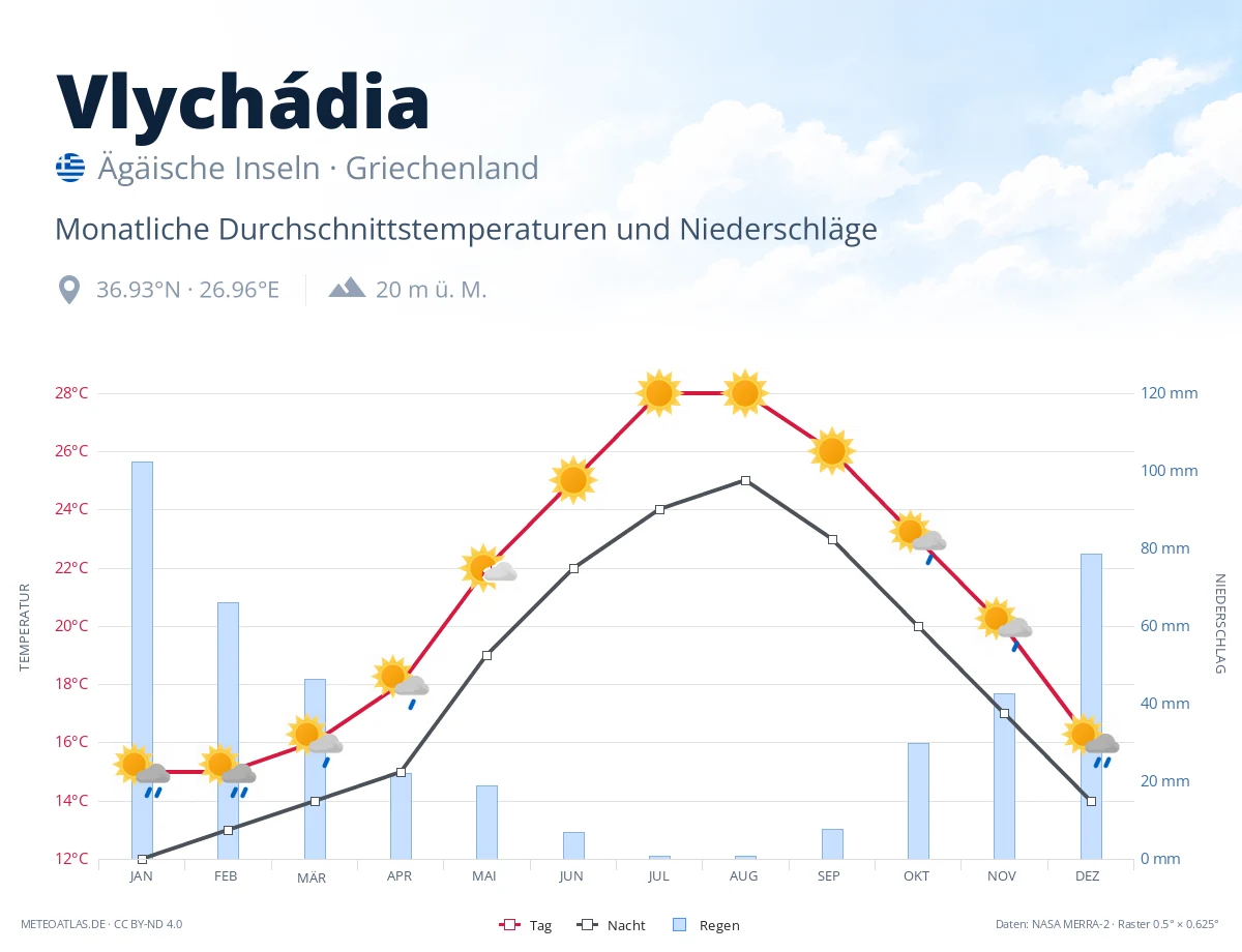 Vlychádia - monatliche Durchschnittstemperaturen und Niederschläge