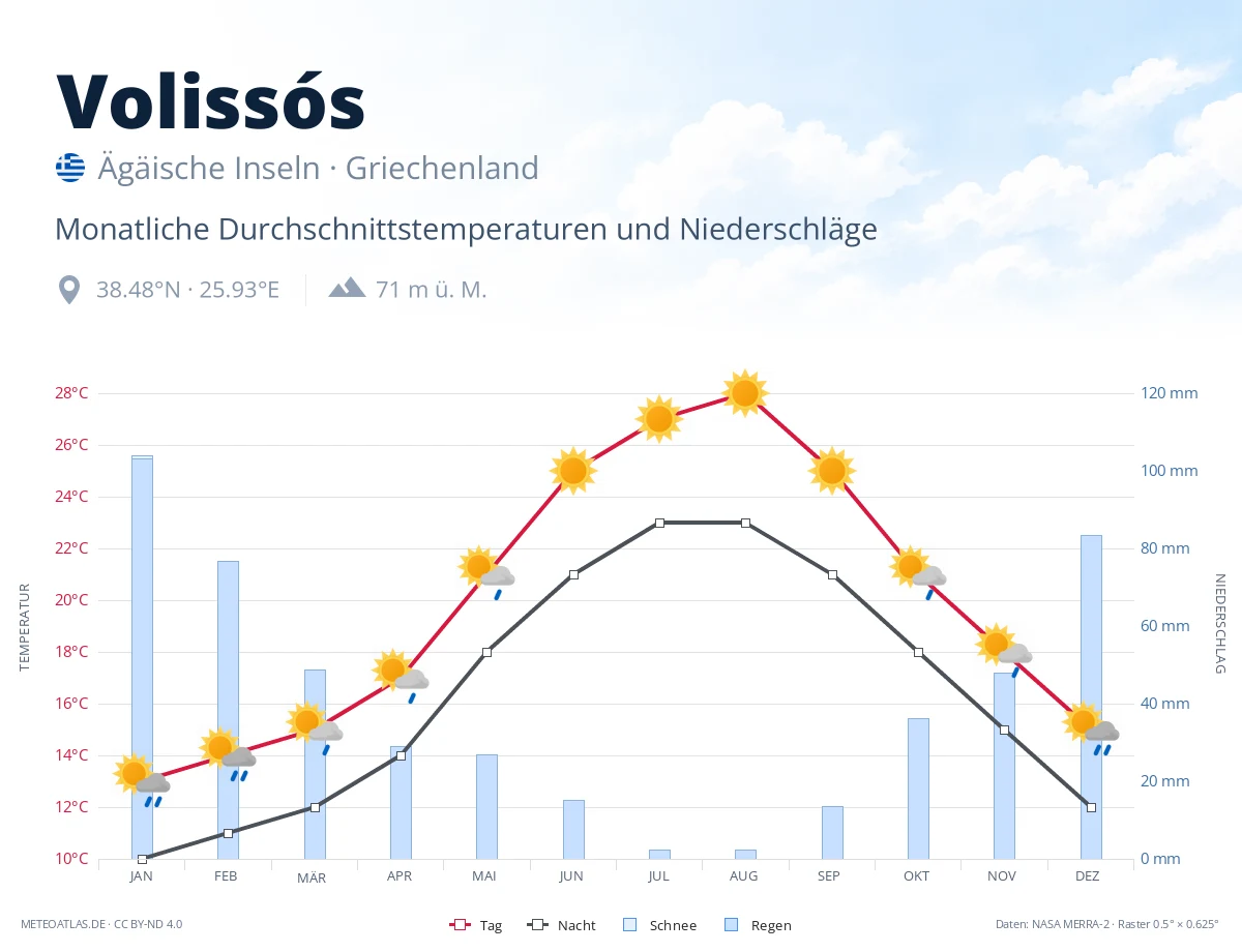 Volissós - monatliche Durchschnittstemperaturen und Niederschläge