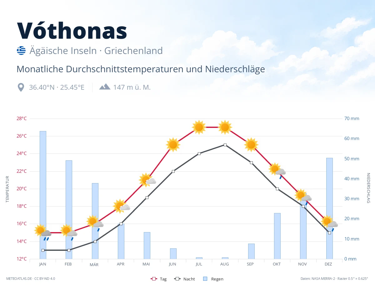 Vóthonas - monatliche Durchschnittstemperaturen und Niederschläge