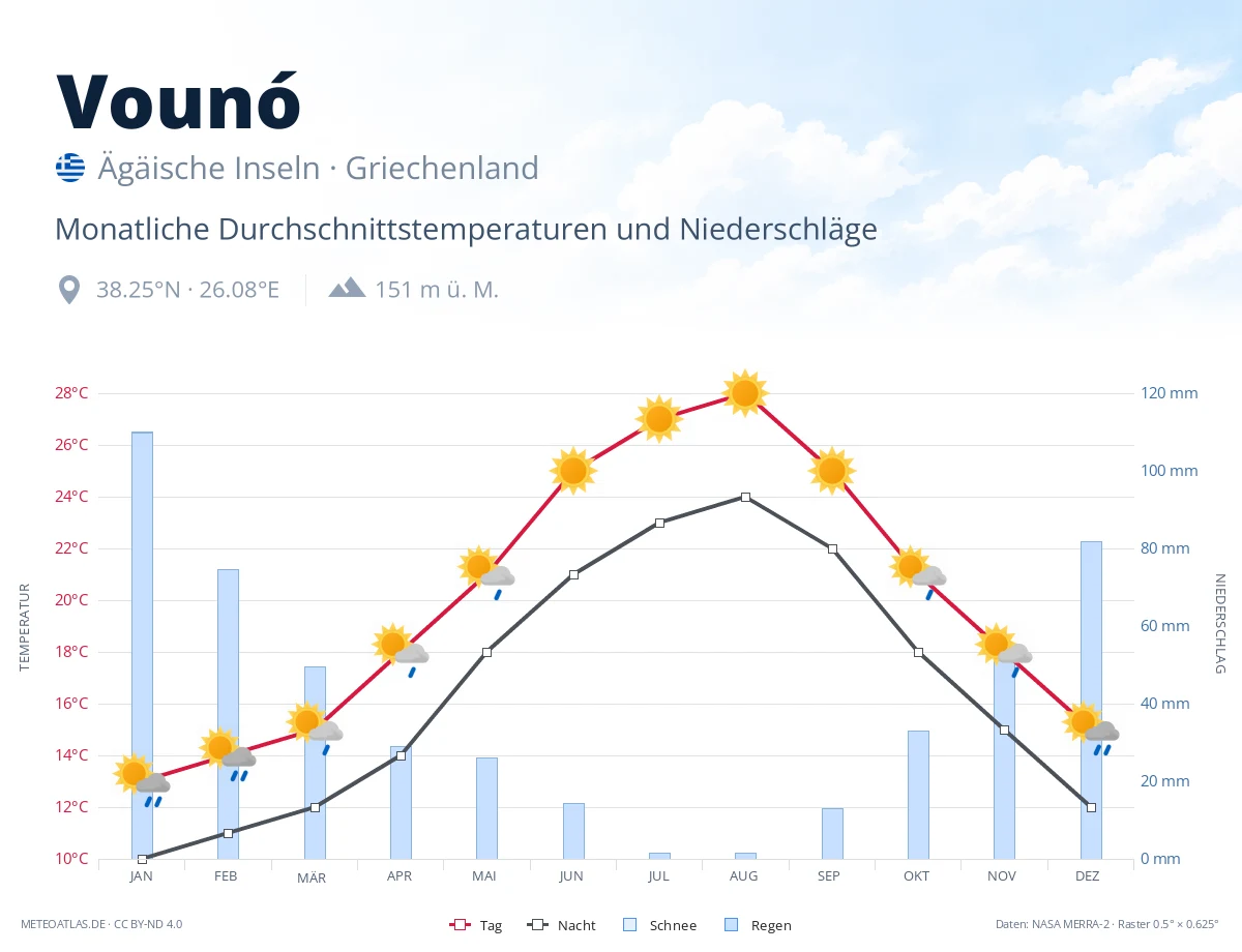 Vounó - monatliche Durchschnittstemperaturen und Niederschläge