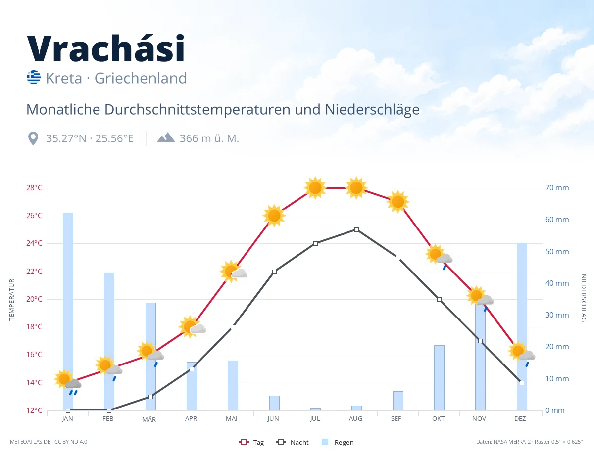Vrachási - monatliche Durchschnittstemperaturen und Niederschläge