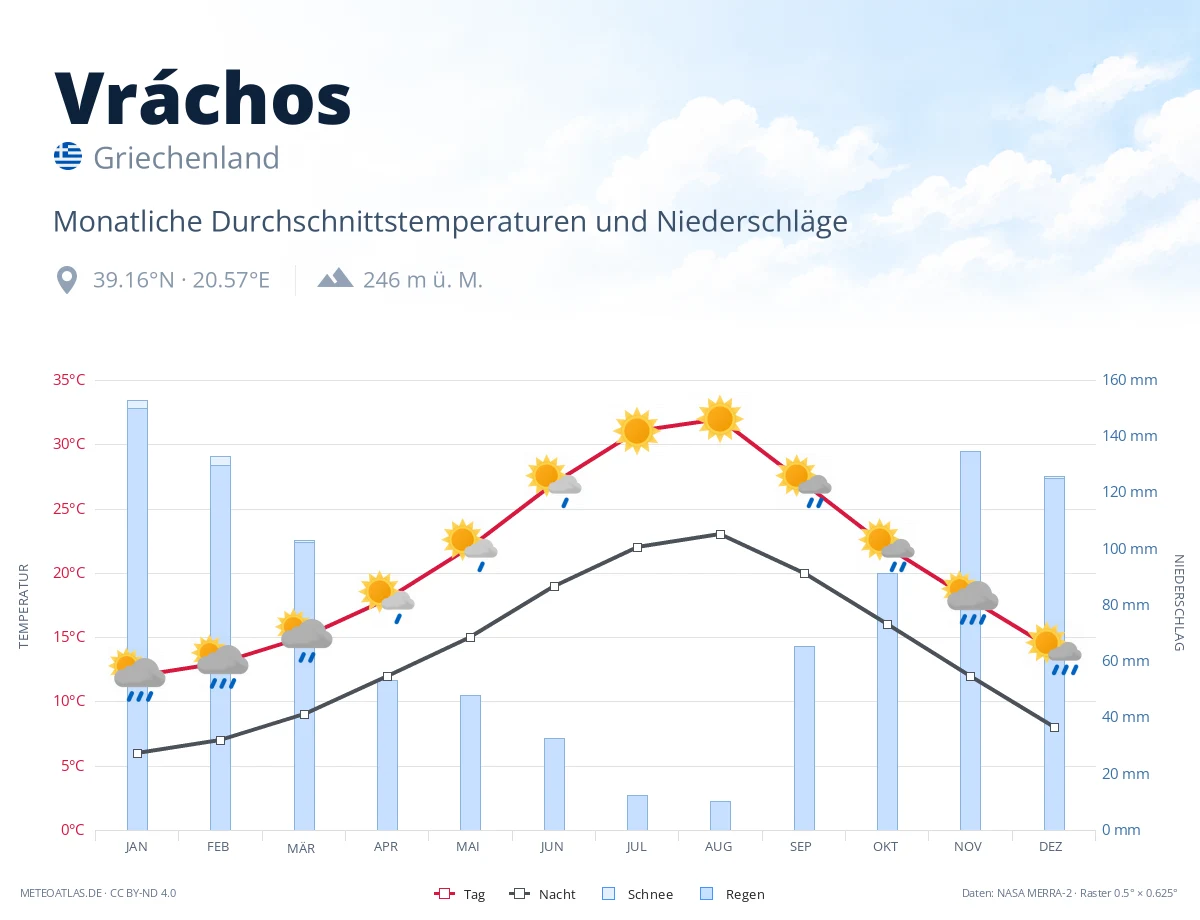 Vráchos - monatliche Durchschnittstemperaturen und Niederschläge
