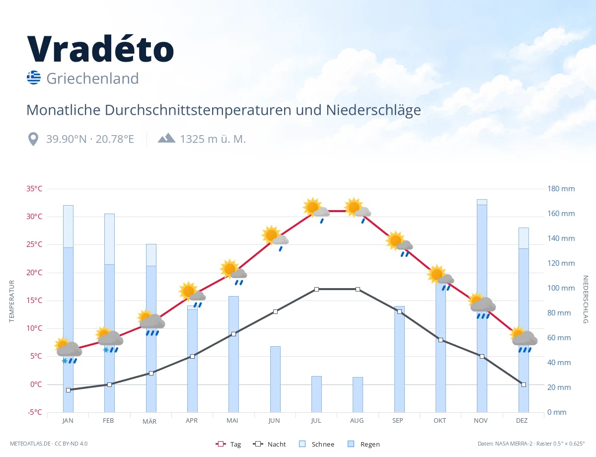 Vradéto - monatliche Durchschnittstemperaturen und Niederschläge
