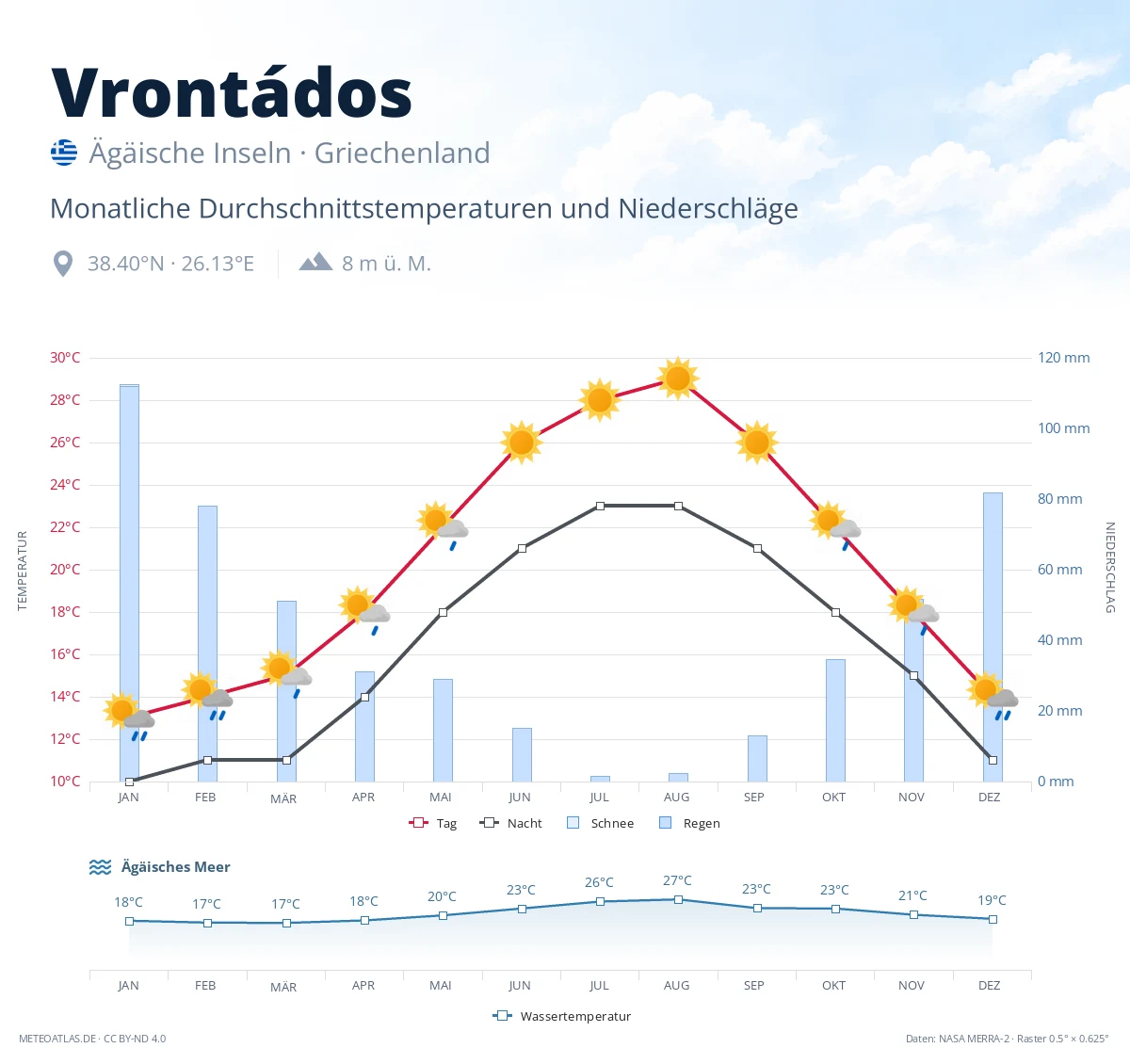 Vrontádos - monatliche Durchschnittstemperaturen und Niederschläge