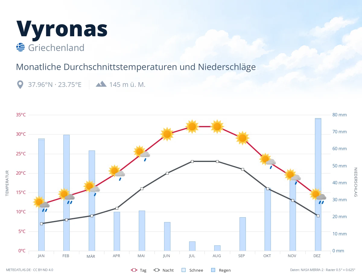 Vyronas - monatliche Durchschnittstemperaturen und Niederschläge