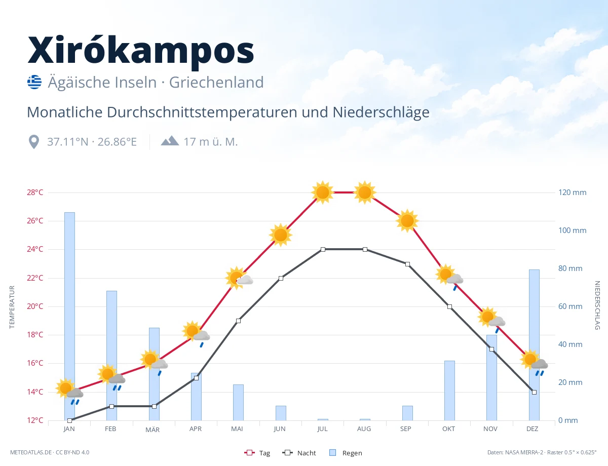 Xirókampos - monatliche Durchschnittstemperaturen und Niederschläge