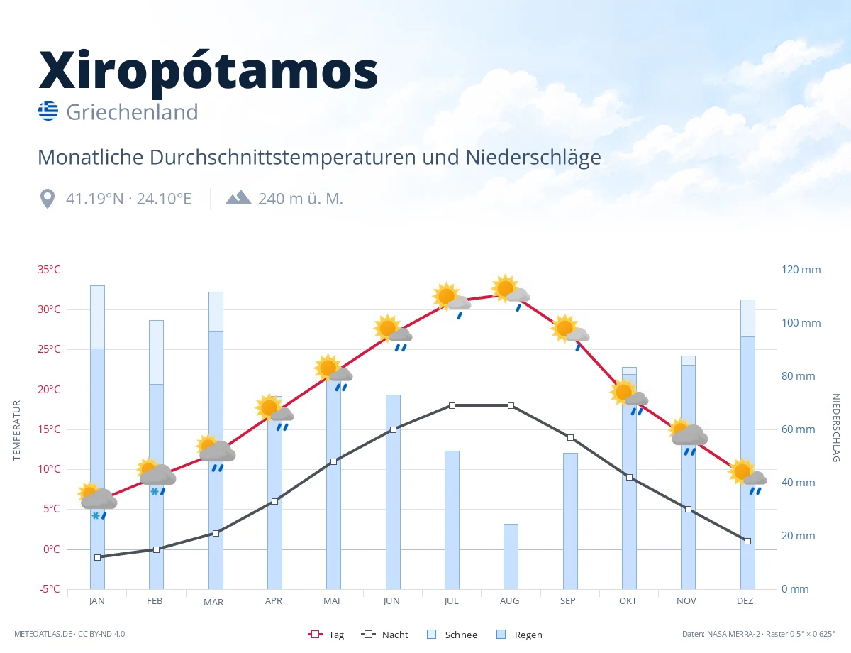 Xiropótamos - monatliche Durchschnittstemperaturen und Niederschläge