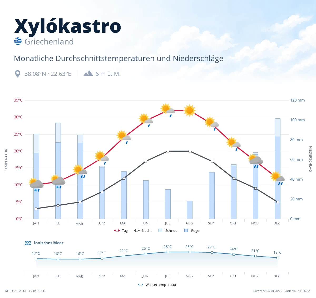 Xylókastro - monatliche Durchschnittstemperaturen und Niederschläge