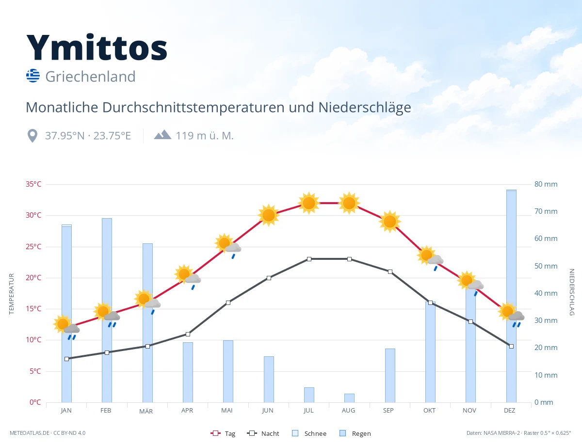 Ymittos - monatliche Durchschnittstemperaturen und Niederschläge