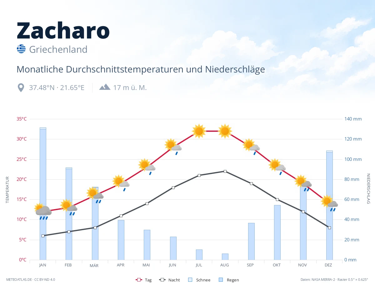 Zacharo - monatliche Durchschnittstemperaturen und Niederschläge