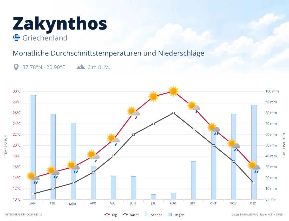 Zakynthos - monatliche Durchschnittstemperaturen und Niederschläge