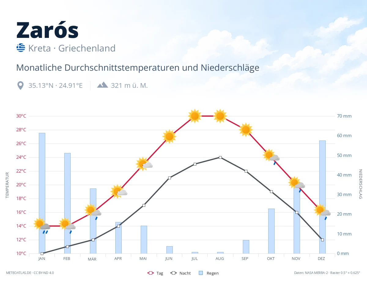 Zarós - monatliche Durchschnittstemperaturen und Niederschläge