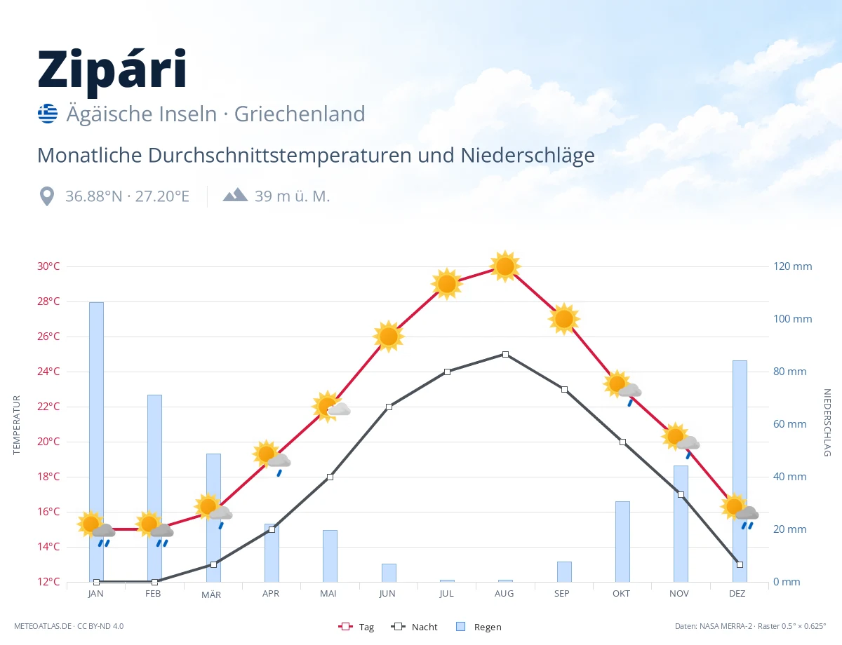Zipári - monatliche Durchschnittstemperaturen und Niederschläge