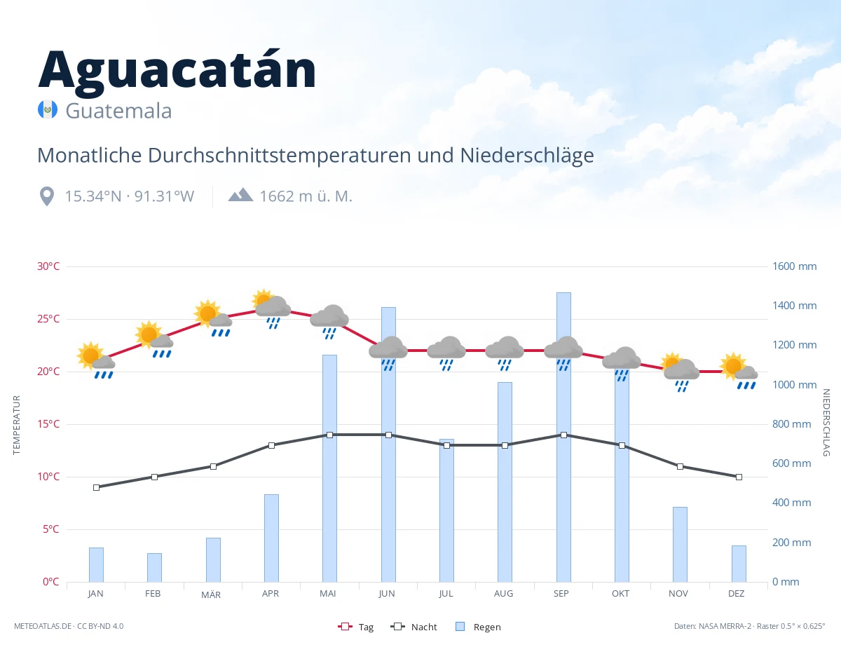 Aguacatán - monatliche Durchschnittstemperaturen und Niederschläge