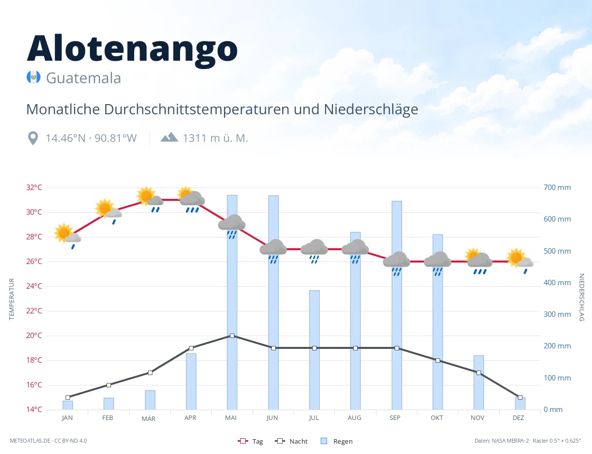 Alotenango - monatliche Durchschnittstemperaturen und Niederschläge