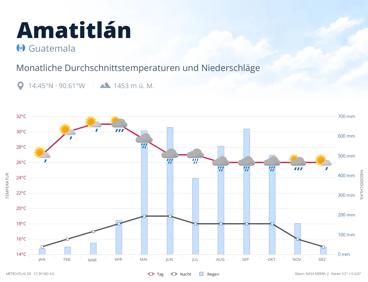 Amatitlán - monatliche Durchschnittstemperaturen und Niederschläge