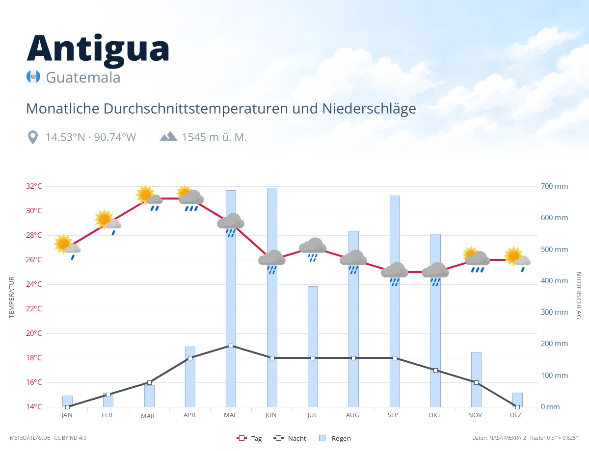 Antigua - monatliche Durchschnittstemperaturen und Niederschläge