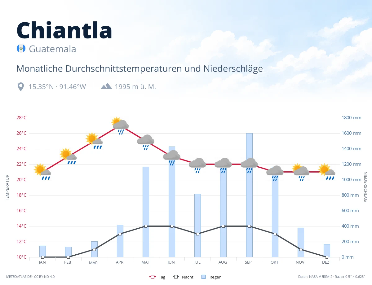 Chiantla - monatliche Durchschnittstemperaturen und Niederschläge