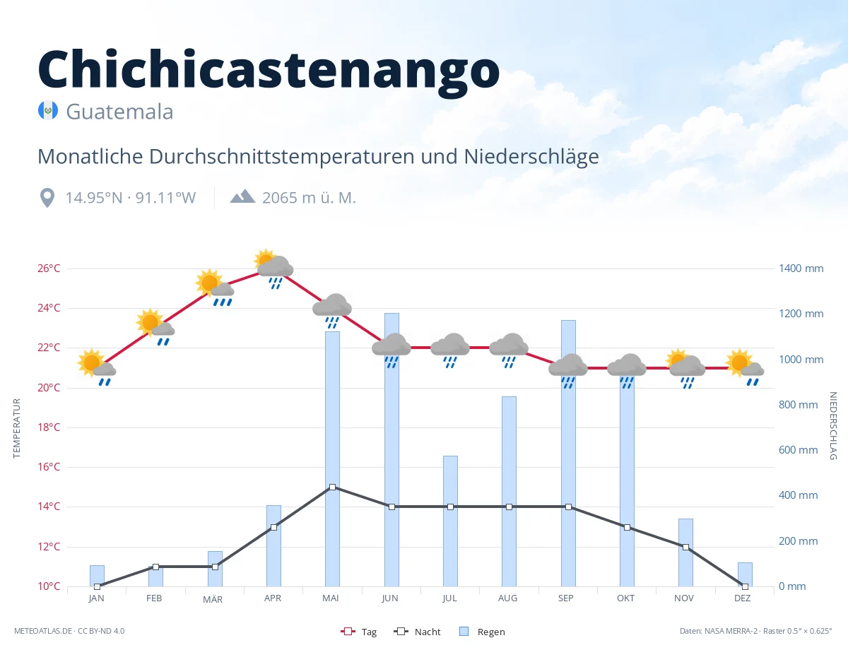 Chichicastenango - monatliche Durchschnittstemperaturen und Niederschläge