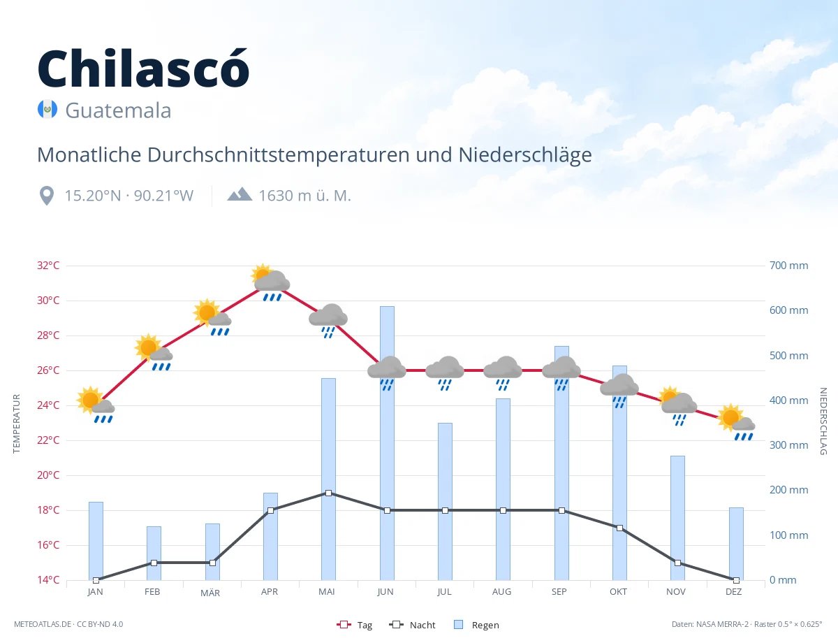Chilascó - monatliche Durchschnittstemperaturen und Niederschläge
