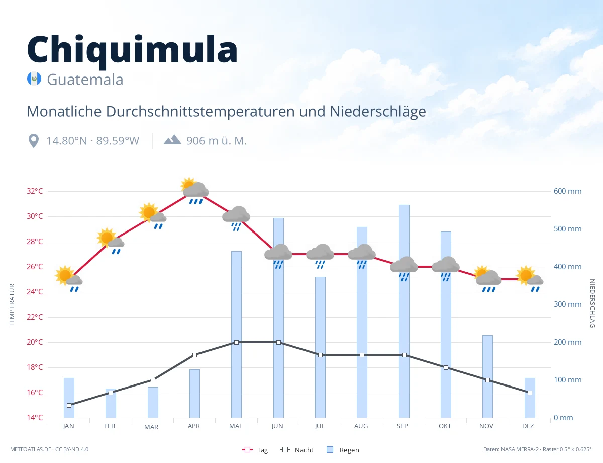 Chiquimula - monatliche Durchschnittstemperaturen und Niederschläge