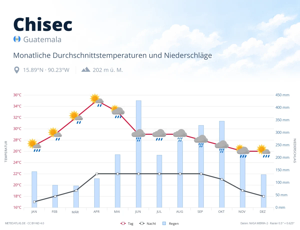 Chisec - monatliche Durchschnittstemperaturen und Niederschläge