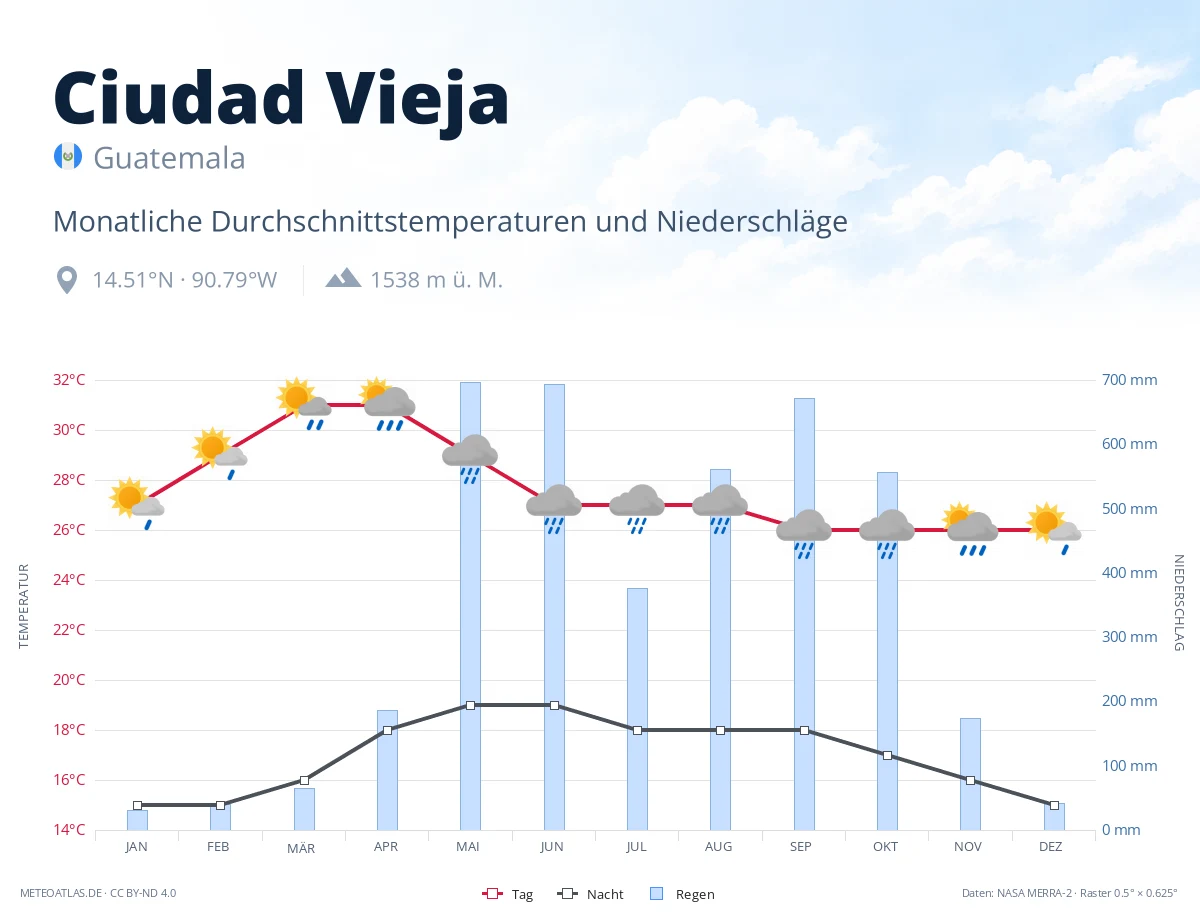 Ciudad Vieja - monatliche Durchschnittstemperaturen und Niederschläge