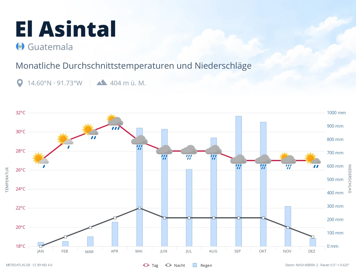 El Asintal - monatliche Durchschnittstemperaturen und Niederschläge