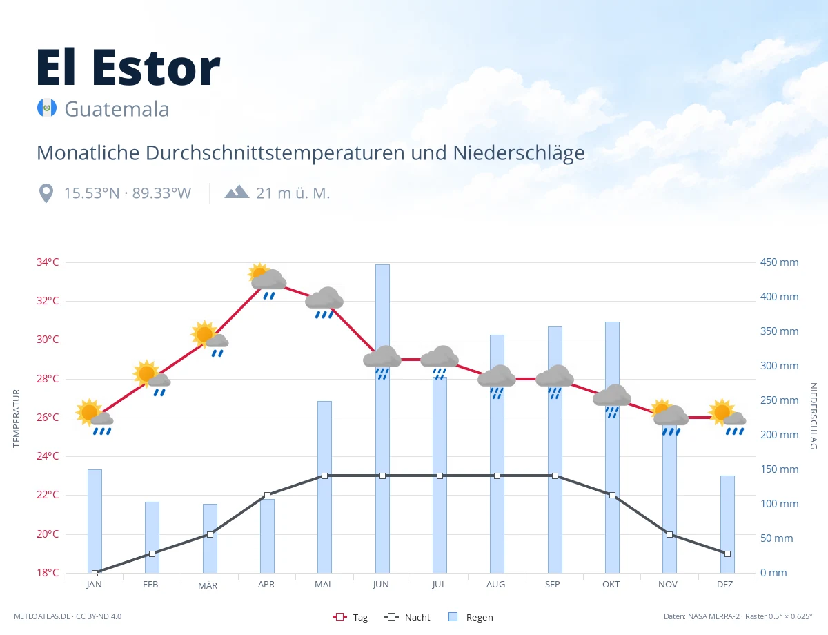 El Estor - monatliche Durchschnittstemperaturen und Niederschläge