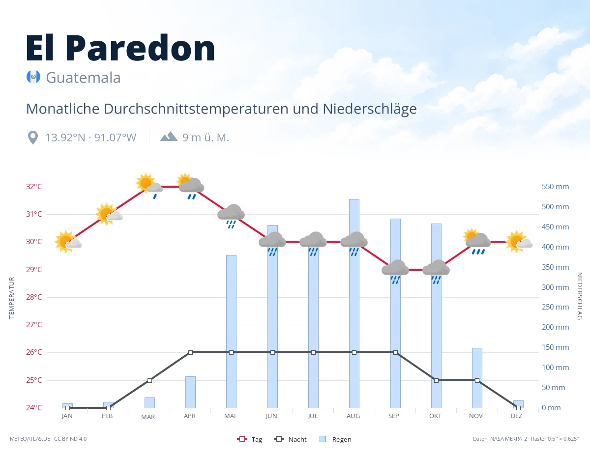 El Paredon - monatliche Durchschnittstemperaturen und Niederschläge