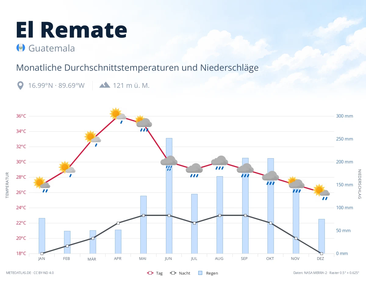 El Remate - monatliche Durchschnittstemperaturen und Niederschläge