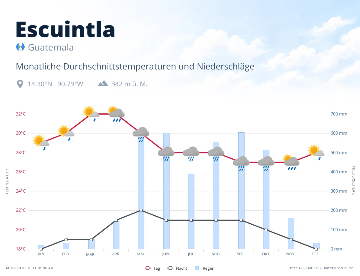 Escuintla - monatliche Durchschnittstemperaturen und Niederschläge