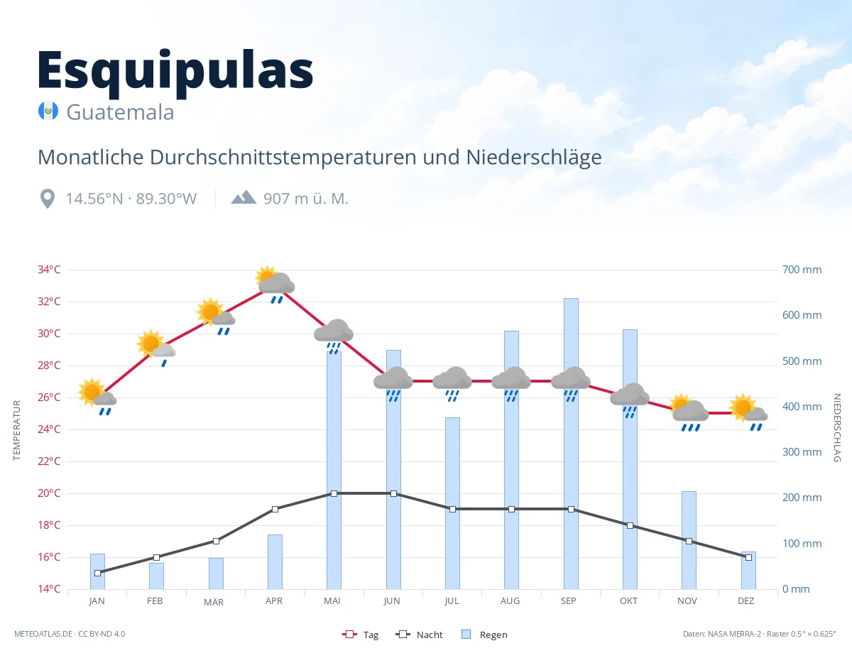 Esquipulas - monatliche Durchschnittstemperaturen und Niederschläge