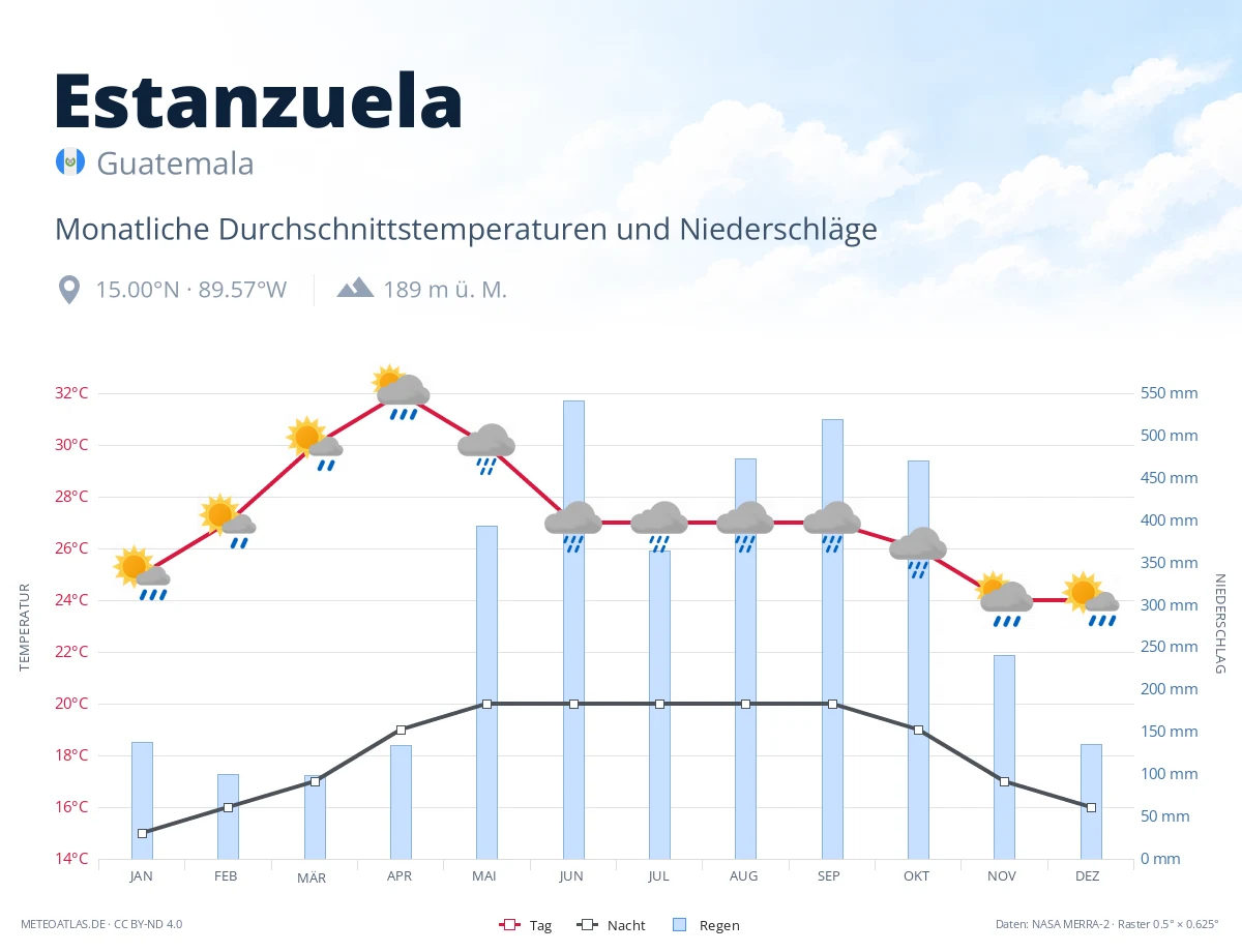 Estanzuela - monatliche Durchschnittstemperaturen und Niederschläge