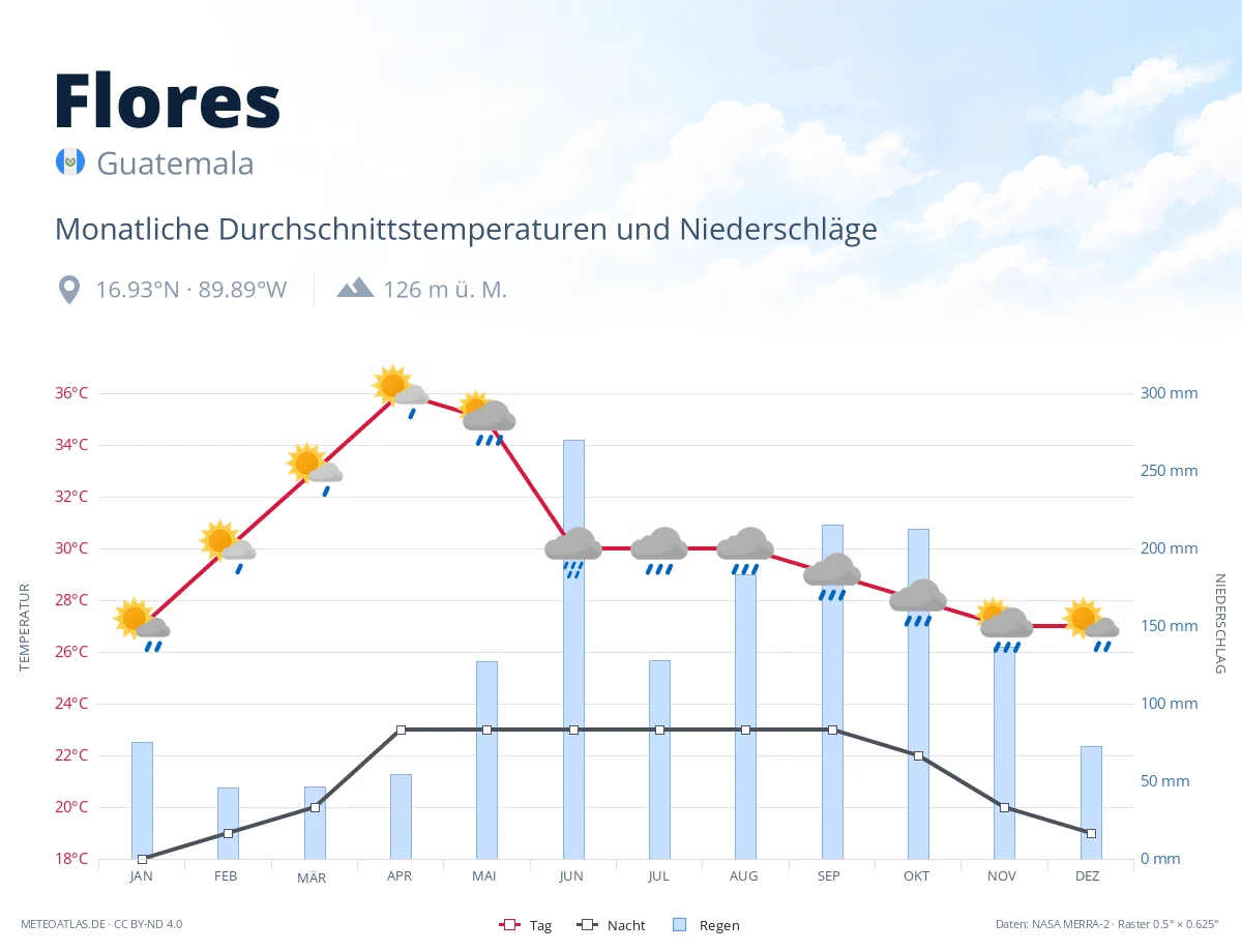 Flores - monatliche Durchschnittstemperaturen und Niederschläge