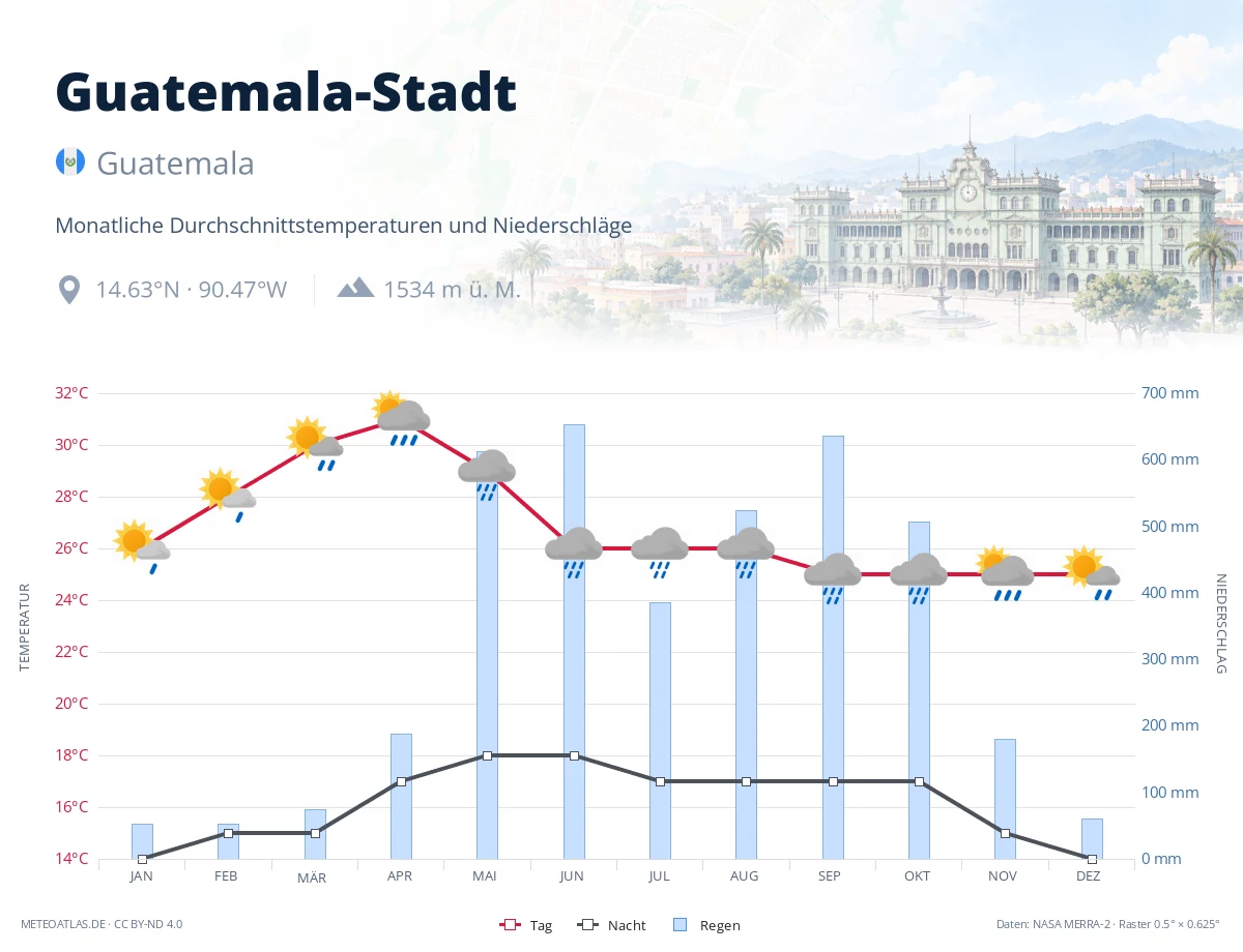 Guatemala-Stadt - monatliche Durchschnittstemperaturen und Niederschläge