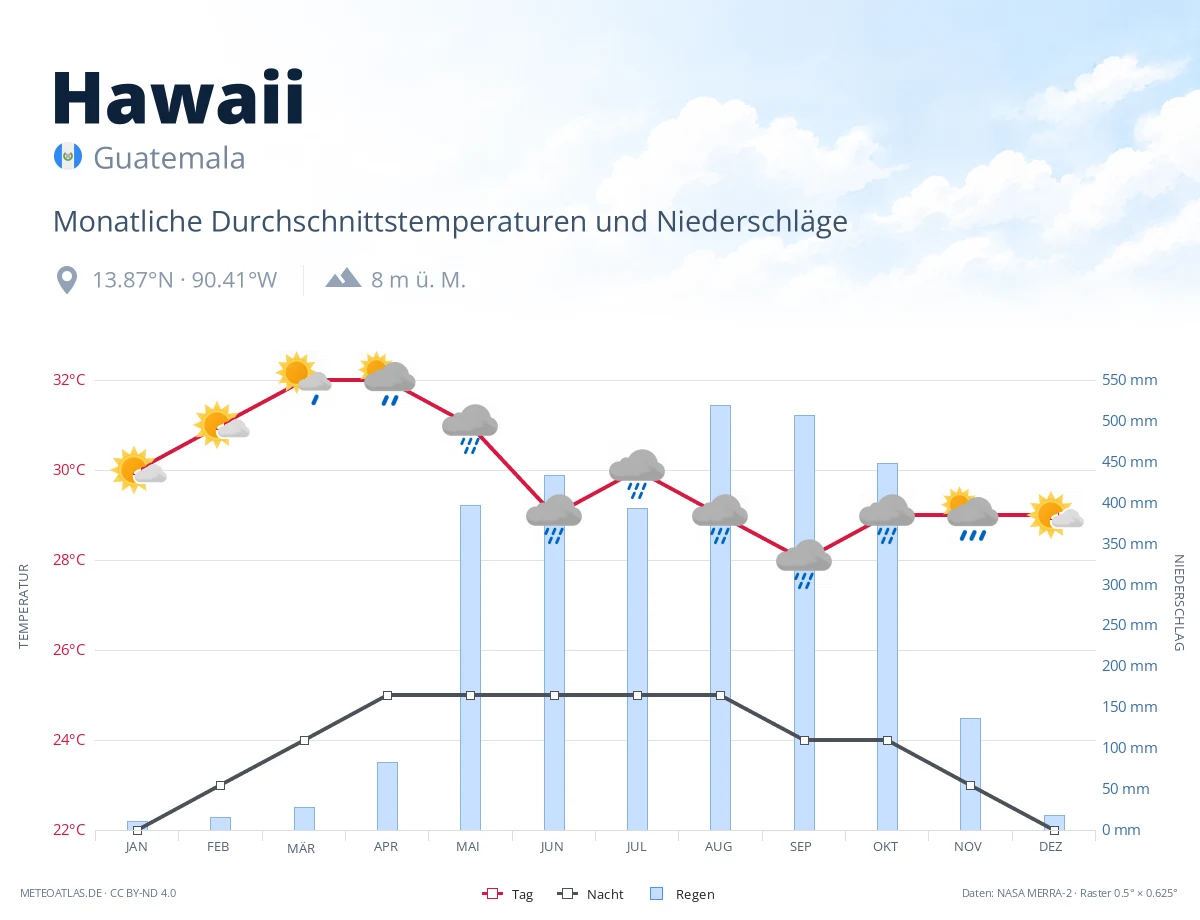 Hawaii - monatliche Durchschnittstemperaturen und Niederschläge