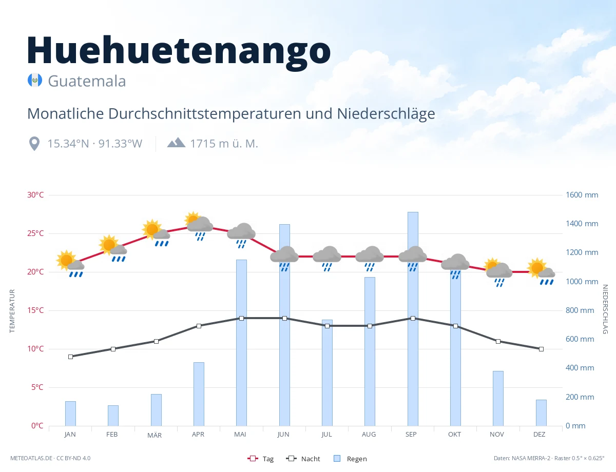 Huehuetenango - monatliche Durchschnittstemperaturen und Niederschläge