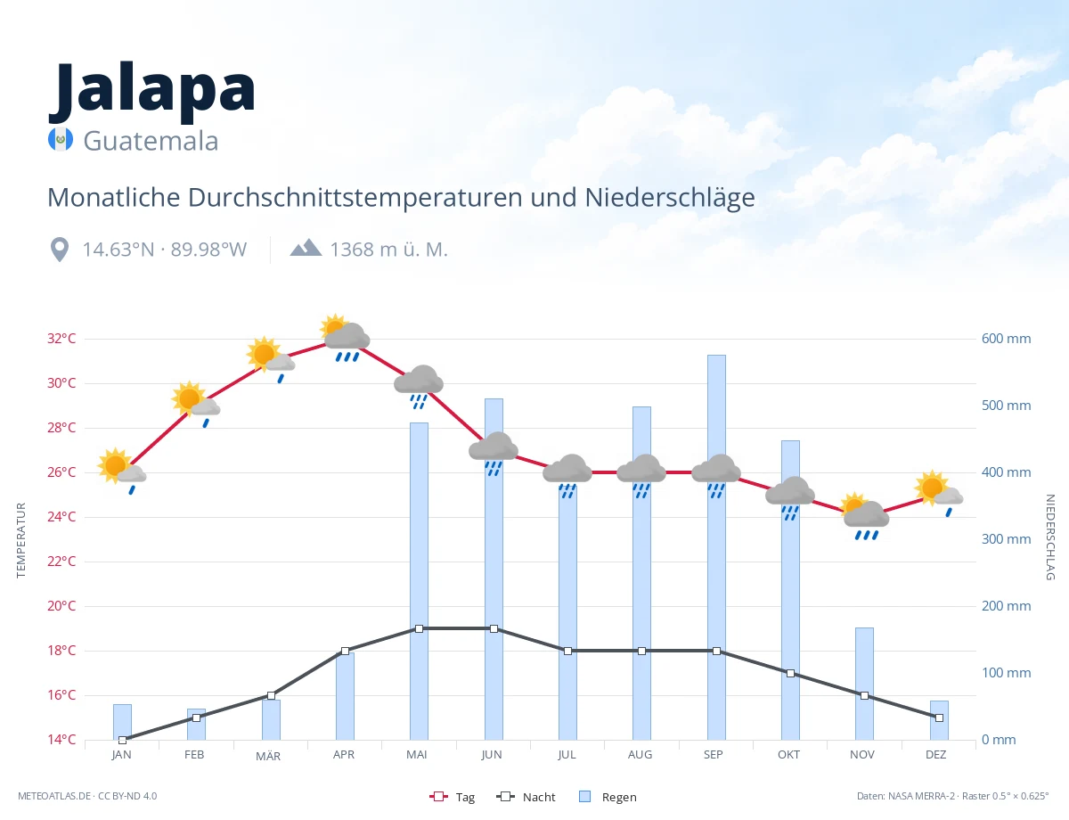Jalapa - monatliche Durchschnittstemperaturen und Niederschläge